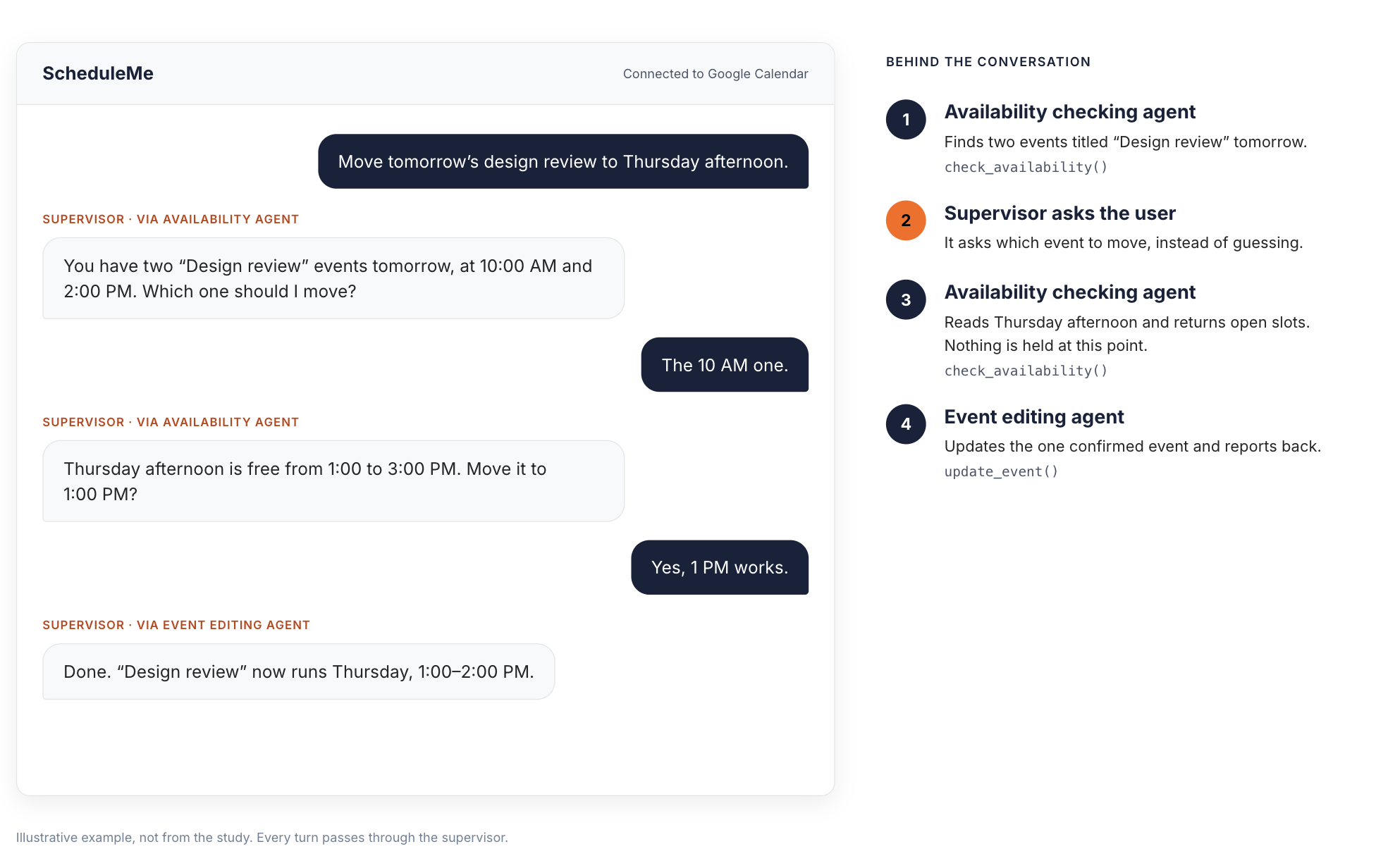 An illustrative ScheduleMe conversation. The user asks to move tomorrow's design review to Thursday afternoon. Through the availability agent, the supervisor finds two events titled Design review and asks which one to move. The user picks the 10 AM one. The availability agent reports Thursday afternoon is free from 1:00 to 3:00 PM, and the supervisor proposes 1:00 PM. The user confirms, and the event editing agent updates the event to Thursday, 1:00 to 2:00 PM
