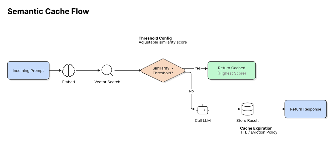 A diagram illustrating how semantic cache works