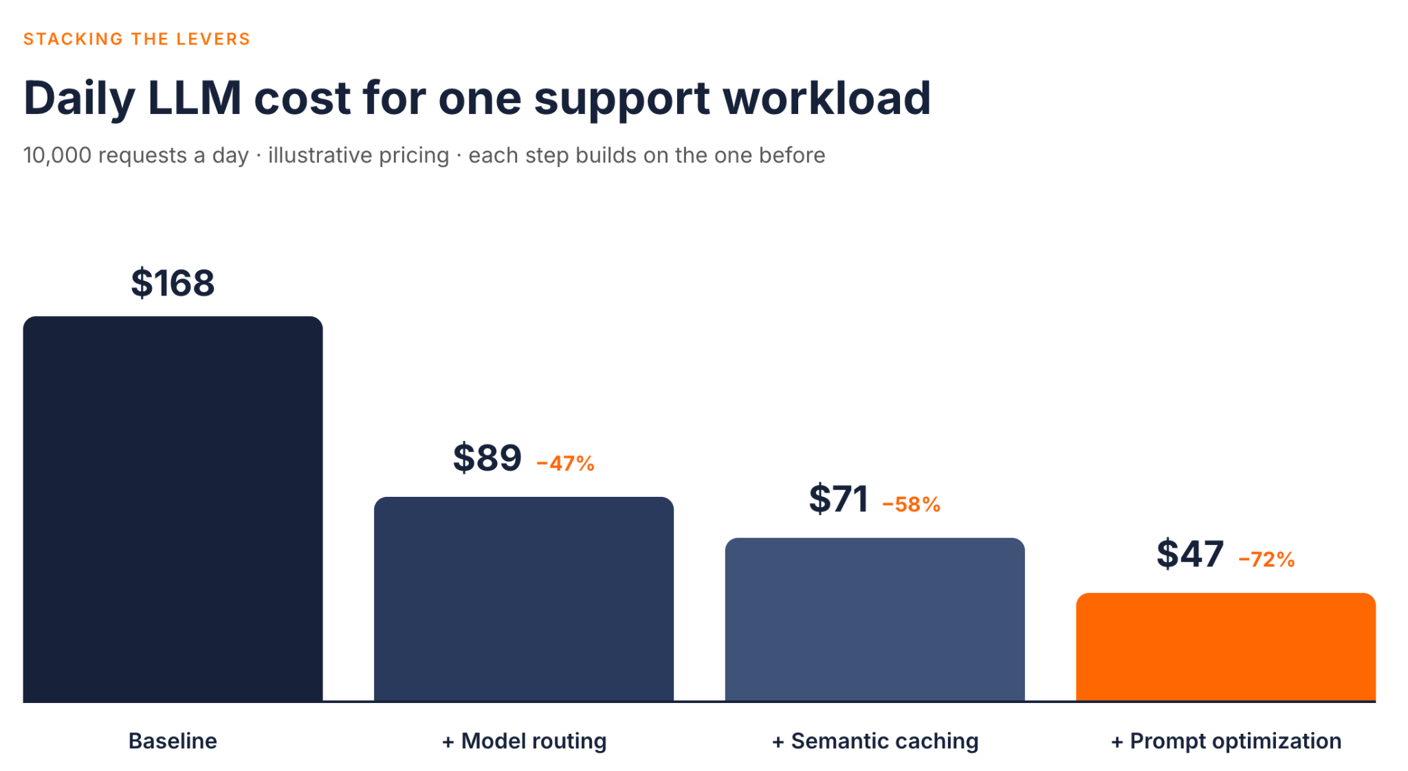 Daily LLM cost for one support workload at 10,000 requests a day with illustrative pricing: $168 at baseline, $89 with model routing (47% lower), $71 with semantic caching added (58% lower), and $47 with prompt optimization added (72% lower)