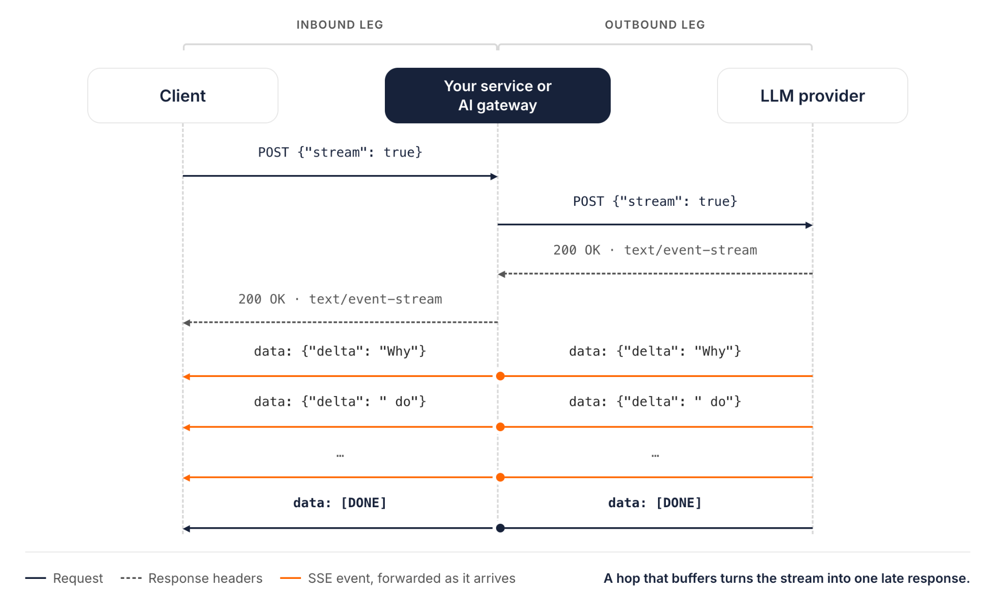 Sequence diagram of a streamed request. The client sends POST with stream true to your service or AI gateway on the inbound leg, which sends its own POST to the LLM provider on the outbound leg. Both legs return 200 OK with text/event-stream, then each data delta event is forwarded as it arrives until data: [DONE]. A hop that buffers turns the stream into one late response