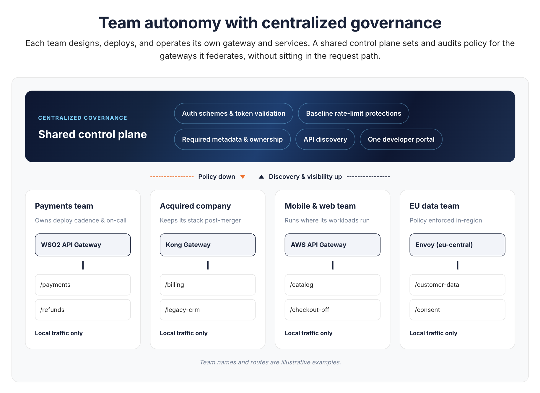 Team autonomy with centralized governance: a shared control plane sets auth schemes, baseline rate limits, required metadata, API discovery, and one developer portal, pushing policy down and pulling discovery up from four teams, each running its own gateway (WSO2, Kong, AWS API Gateway, Envoy) that handles only its local traffic