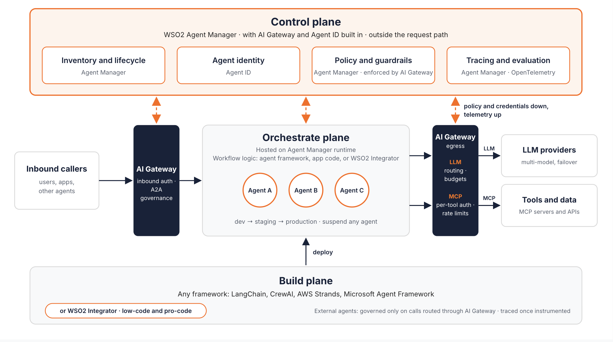 Agent platform reference architecture. The control plane at the top holds inventory and lifecycle, agent identity, policy and guardrails, and tracing and evaluation, outside the request path. The orchestrate plane in the middle hosts agents A, B, and C with a dev, staging, production lifecycle. An AI Gateway governs inbound callers on the left, and an AI Gateway on the right governs outbound LLM calls to LLM providers and outbound MCP calls to tools and data. The build plane at the bottom covers any framework, such as LangChain, CrewAI, AWS Strands, and Microsoft Agent Framework