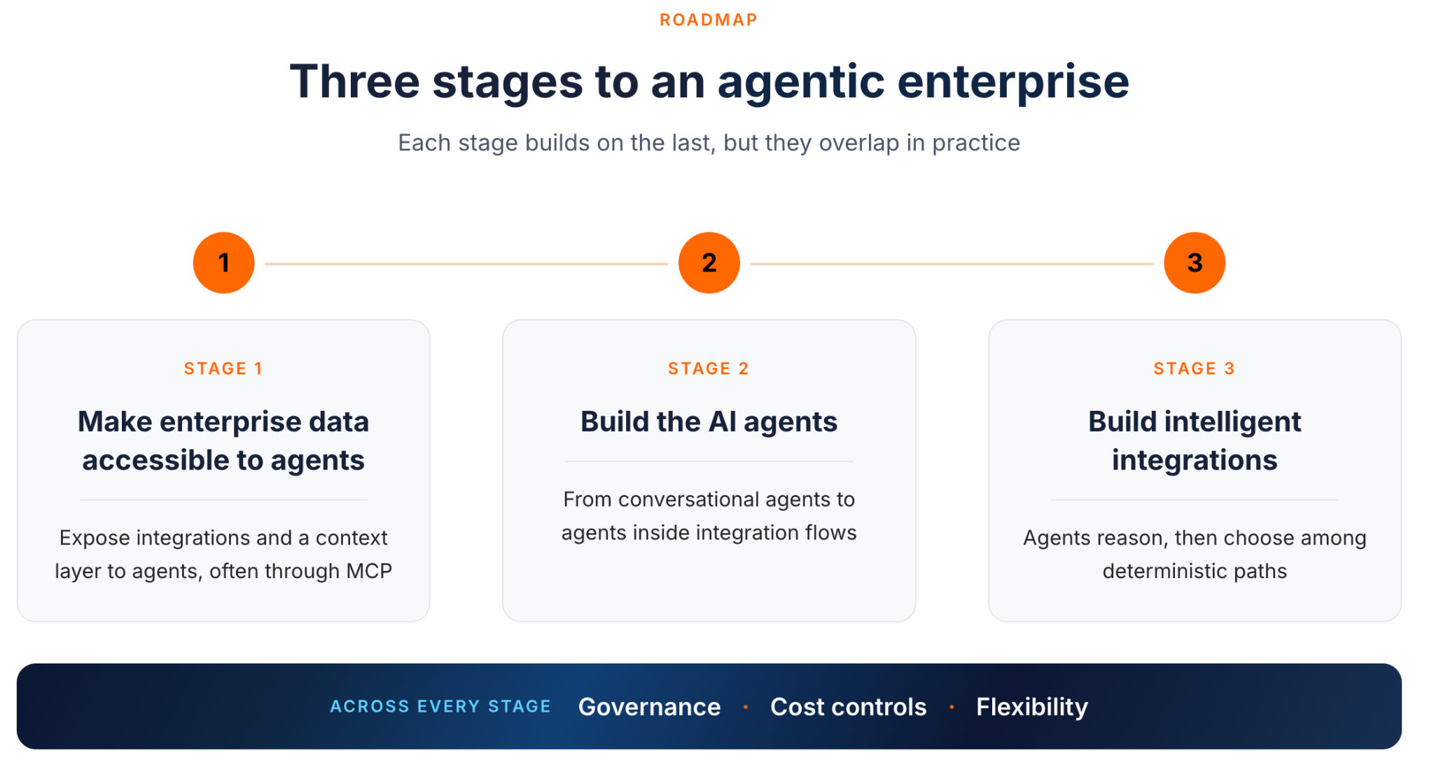 Three stages to an agentic enterprise. Stage 1: make enterprise data accessible to agents, by exposing integrations and a context layer to agents, often through MCP. Stage 2: build the AI agents, from conversational agents to agents inside integration flows. Stage 3: build intelligent integrations, where agents reason and then choose among deterministic paths. Governance, cost controls, and flexibility apply across every stage