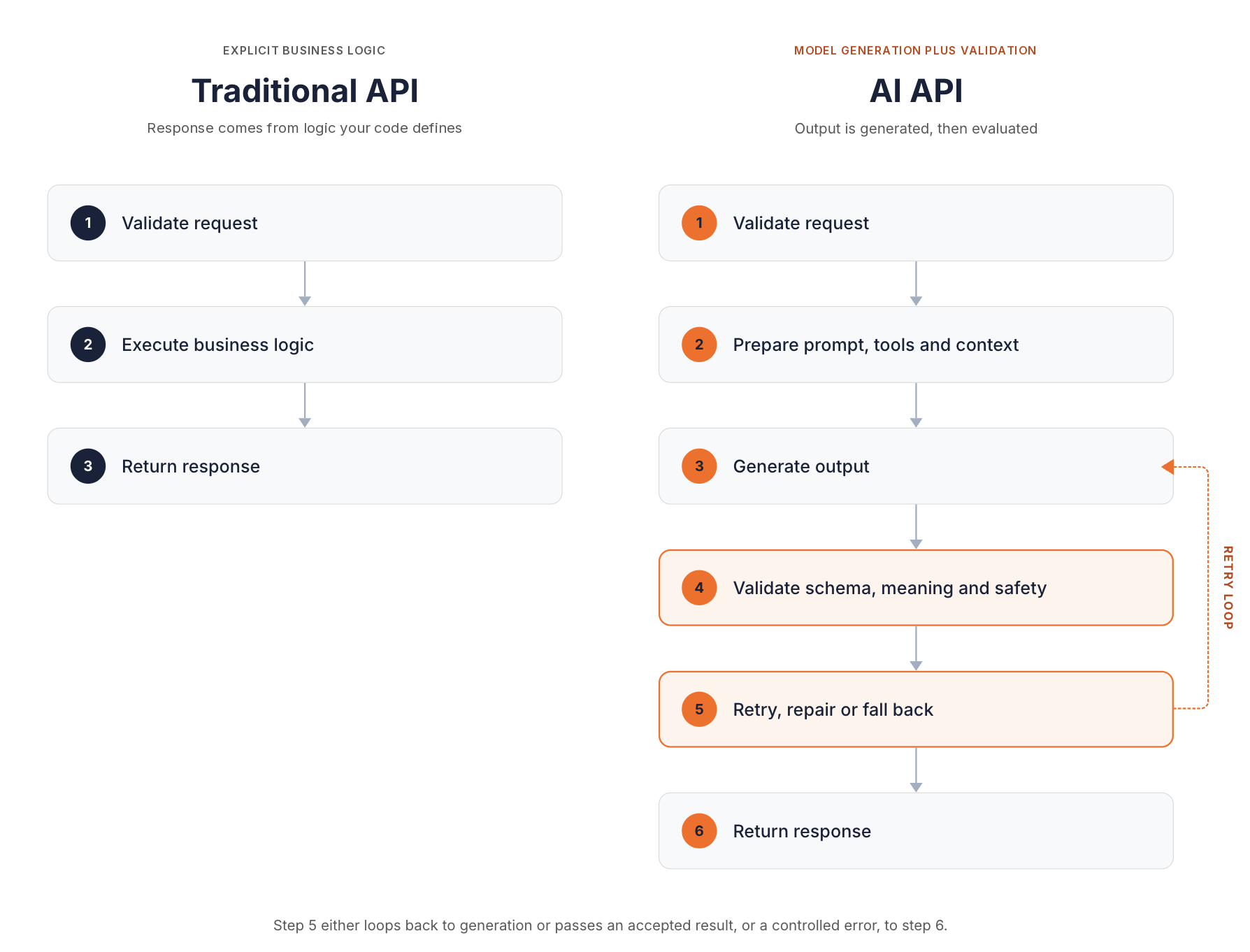 A traditional API follows three steps: validate request, execute business logic, return response. An AI API follows six: validate request, prepare prompt, tools and context, generate output, validate schema, meaning and safety, retry, repair or fall back, and return response, with a retry loop from step 5 back to generation
