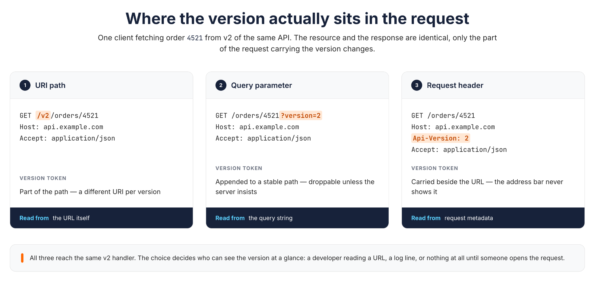 The same request for order 4521 on v2, showing where the version sits with URI path, query parameter, and request header versioning