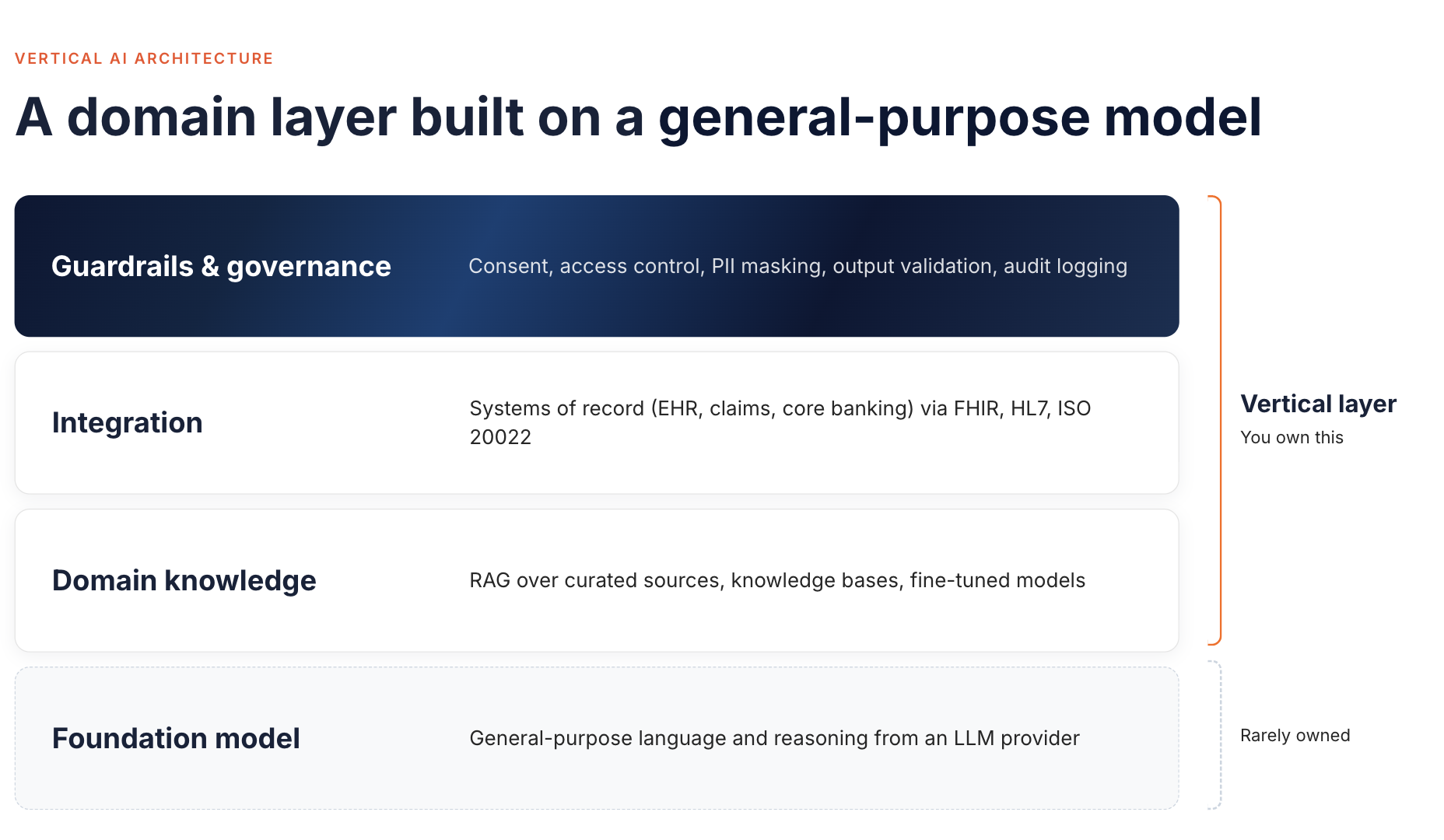Vertical AI architecture as four stacked layers. The foundation model layer supplies general-purpose language and reasoning from an LLM provider and is rarely owned. Above it, the vertical layer you own: domain knowledge (RAG over curated sources, knowledge bases, fine-tuned models), integration (systems of record such as EHR, claims, and core banking via FHIR, HL7, and ISO 20022), and guardrails and governance (consent, access control, PII masking, output validation, audit logging)