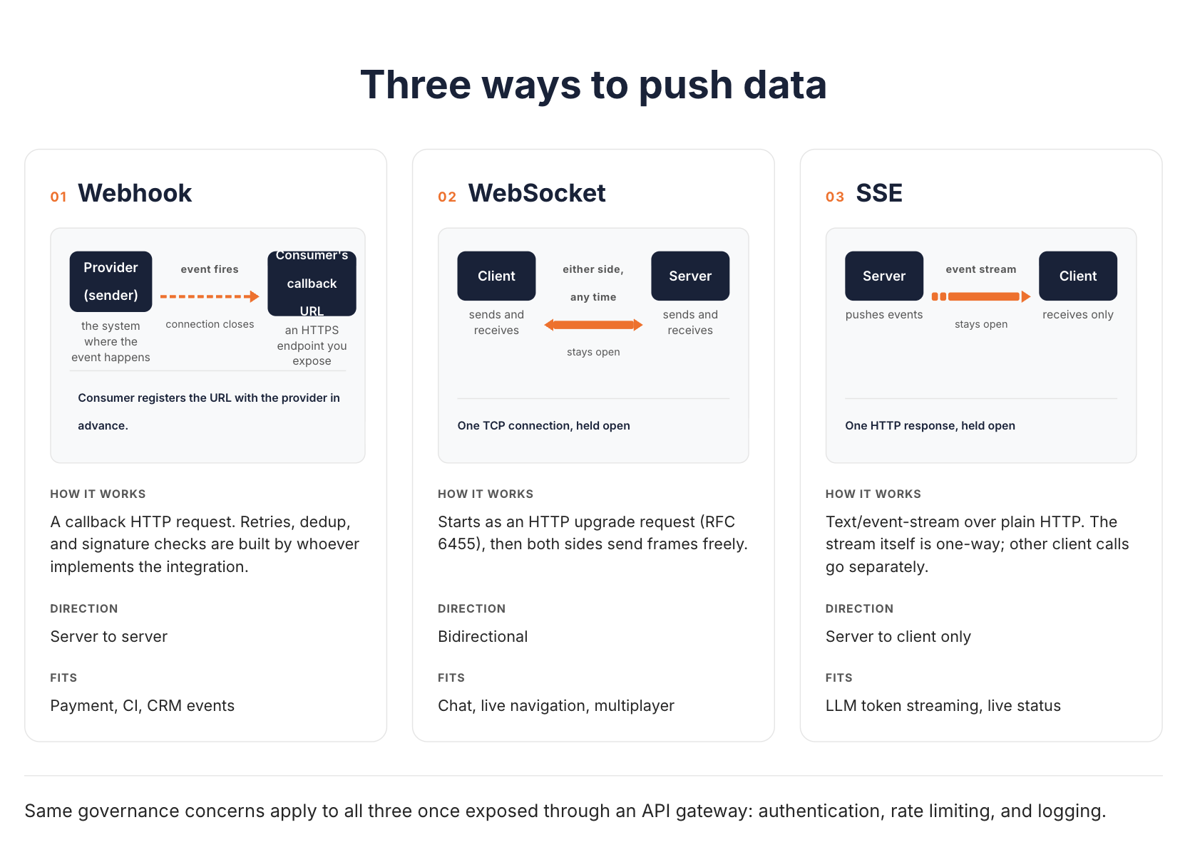 Three ways to push data: a webhook is a callback HTTP request from provider to the consumer's registered URL that closes after delivery, a WebSocket is one TCP connection held open where client and server both send and receive, and SSE is one HTTP response held open where the server pushes an event stream to a client that only receives