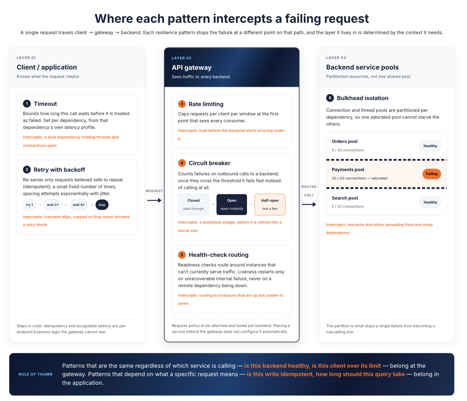 Where each resilience pattern intercepts a failing request: at the client or application layer, timeouts and retries with backoff. At the API gateway, rate limiting, circuit breakers moving between closed, open, and half-open, and health-check routing. At the backend, bulkhead isolation that partitions connection pools so one saturated pool can't starve the others