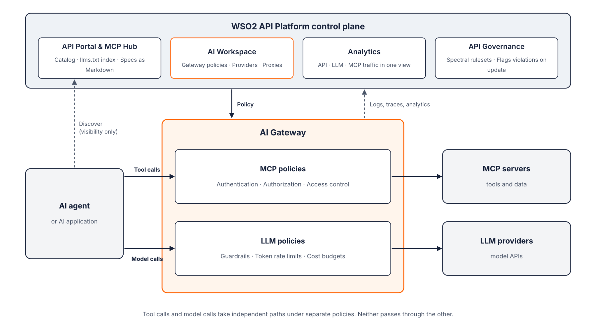 WSO2 API Platform control plane with API Portal and MCP Hub, AI Workspace, Analytics, and API Governance. The control plane sends policy to the AI Gateway and collects logs, traces, and analytics. In the AI Gateway, tool calls from an AI agent go through MCP policies to MCP servers, and model calls go through LLM policies to LLM providers