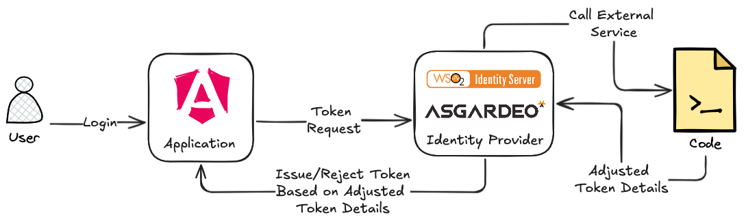 Pre-Issue Access Token Action Overview