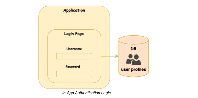 In-app login