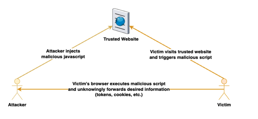 XSS Attack Flow