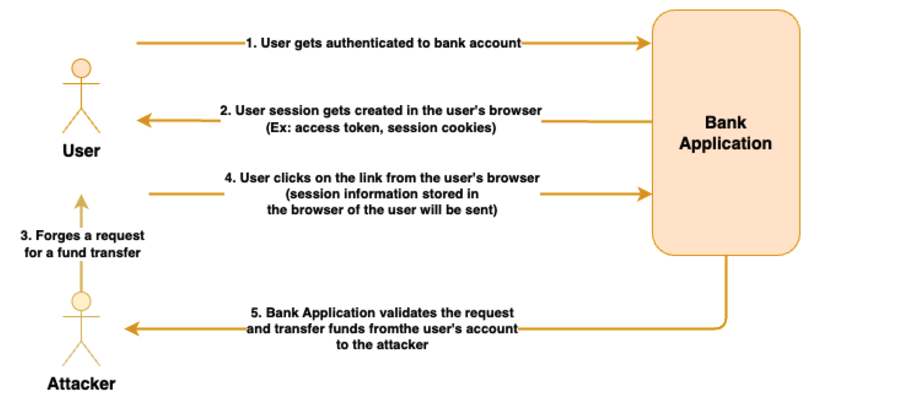 CSRF Attack Flow