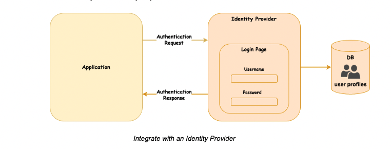 In-app login
