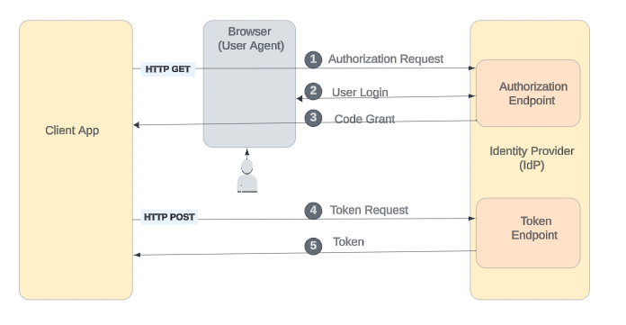 Code grant type