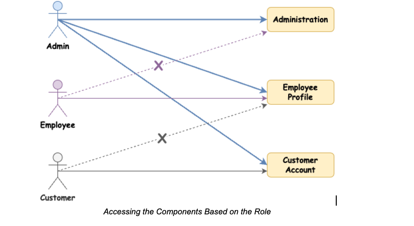 role and components