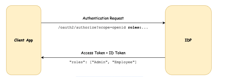 Obtaining the Roles from the IDP