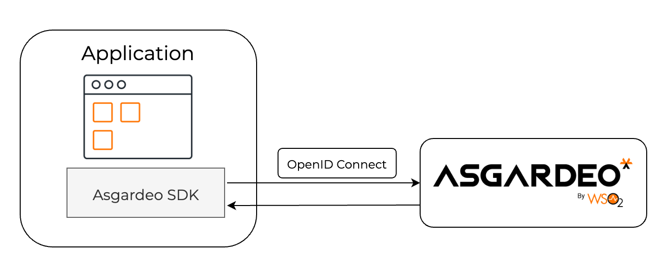 Asgardeo SDK