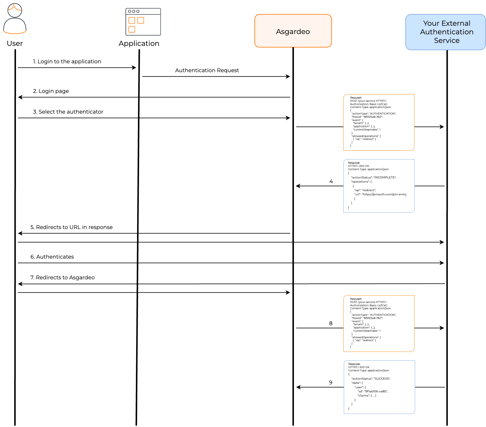 how-custom-authentication-work
