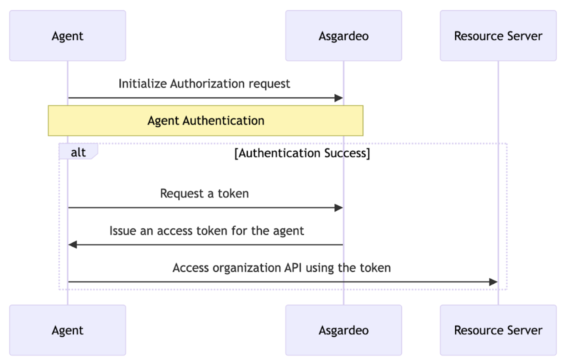 Agent Acting on its Own Flow Diagram
