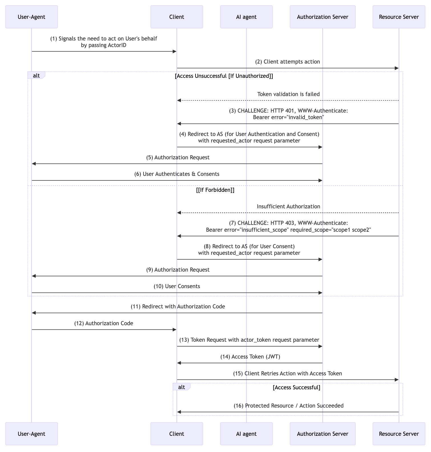 Agent Acting on-behalf-of User Flow Diagram