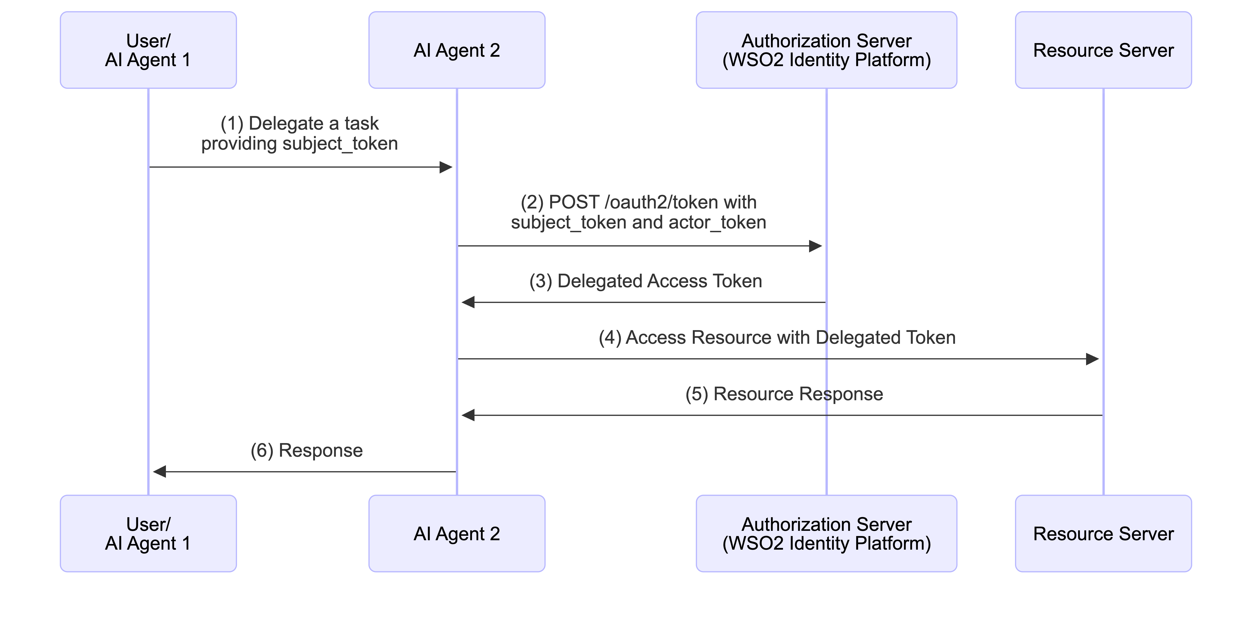 Agent Delegation via Token Exchange Flow Diagram