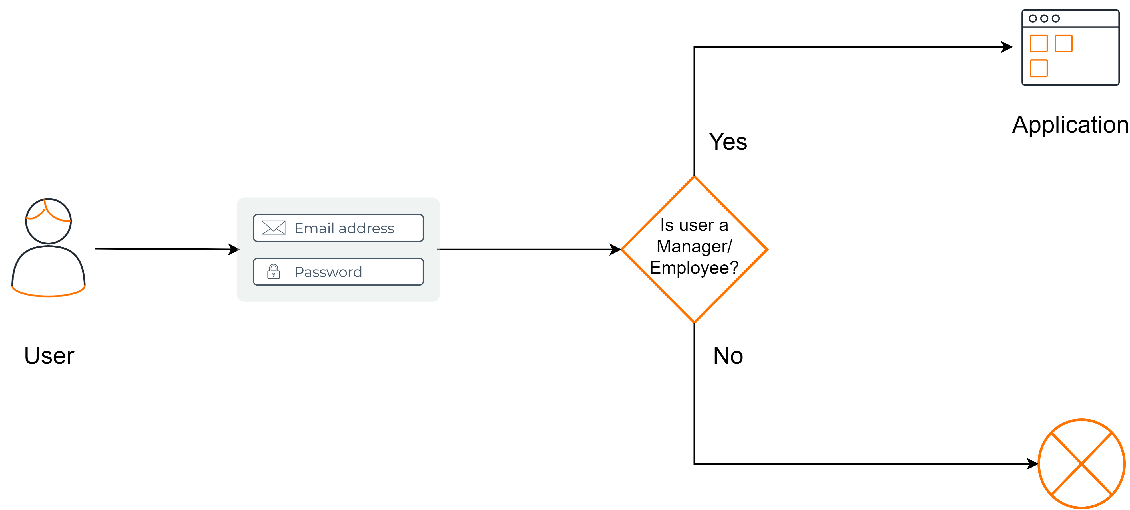 Write A Custom Authentication Script - Asgardeo