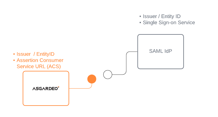 Configure SAML Enterprise IDP login in Asgardeo