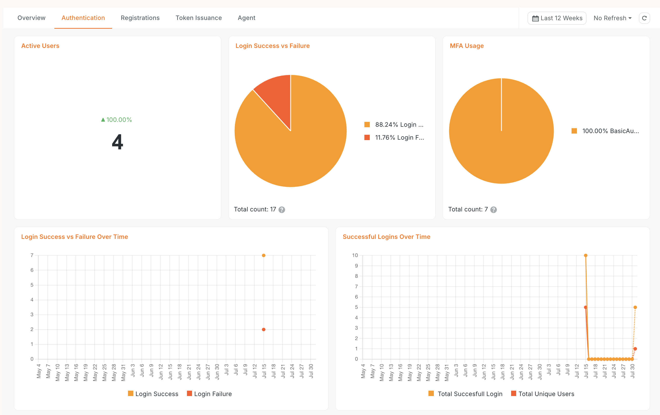 The Authentication dashboard