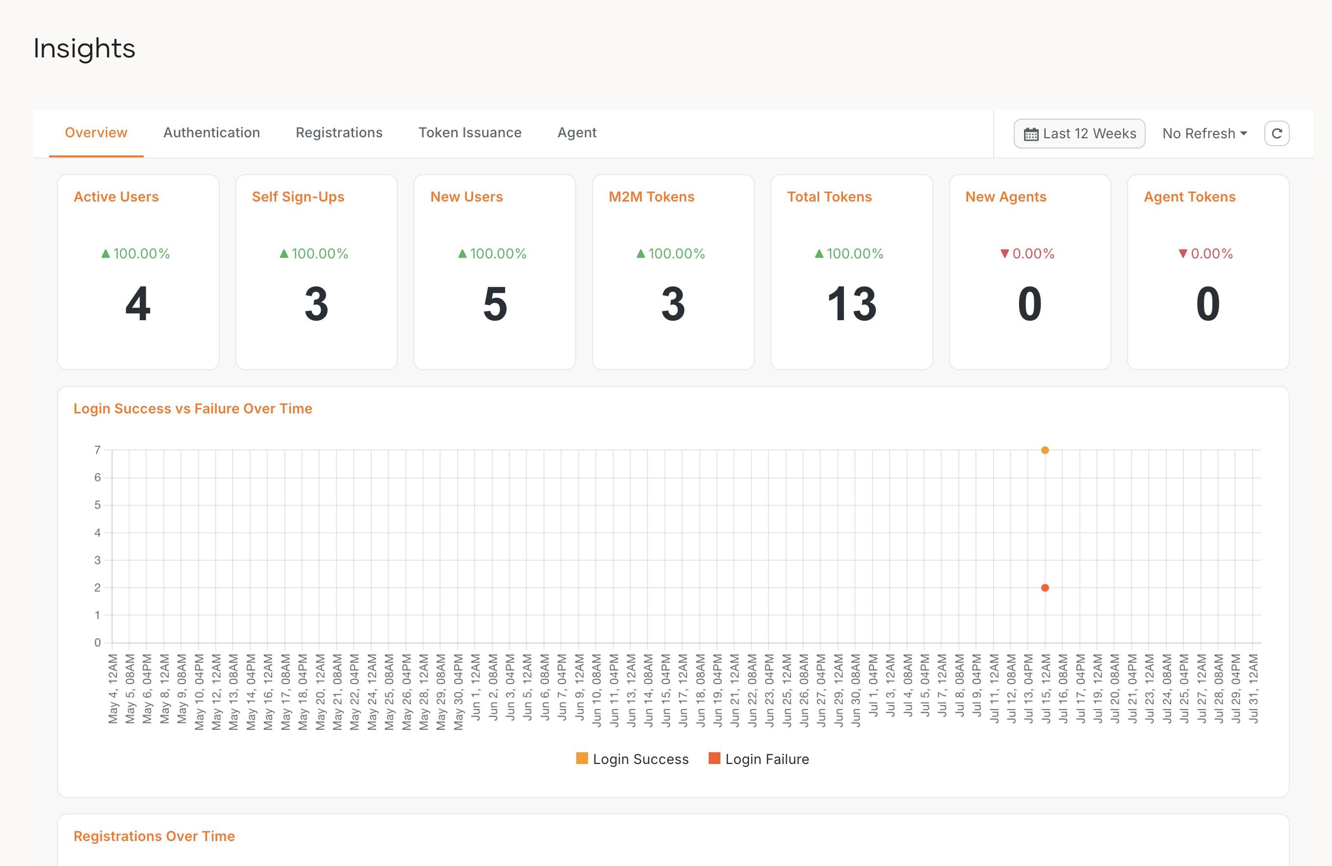 The Insights dashboards