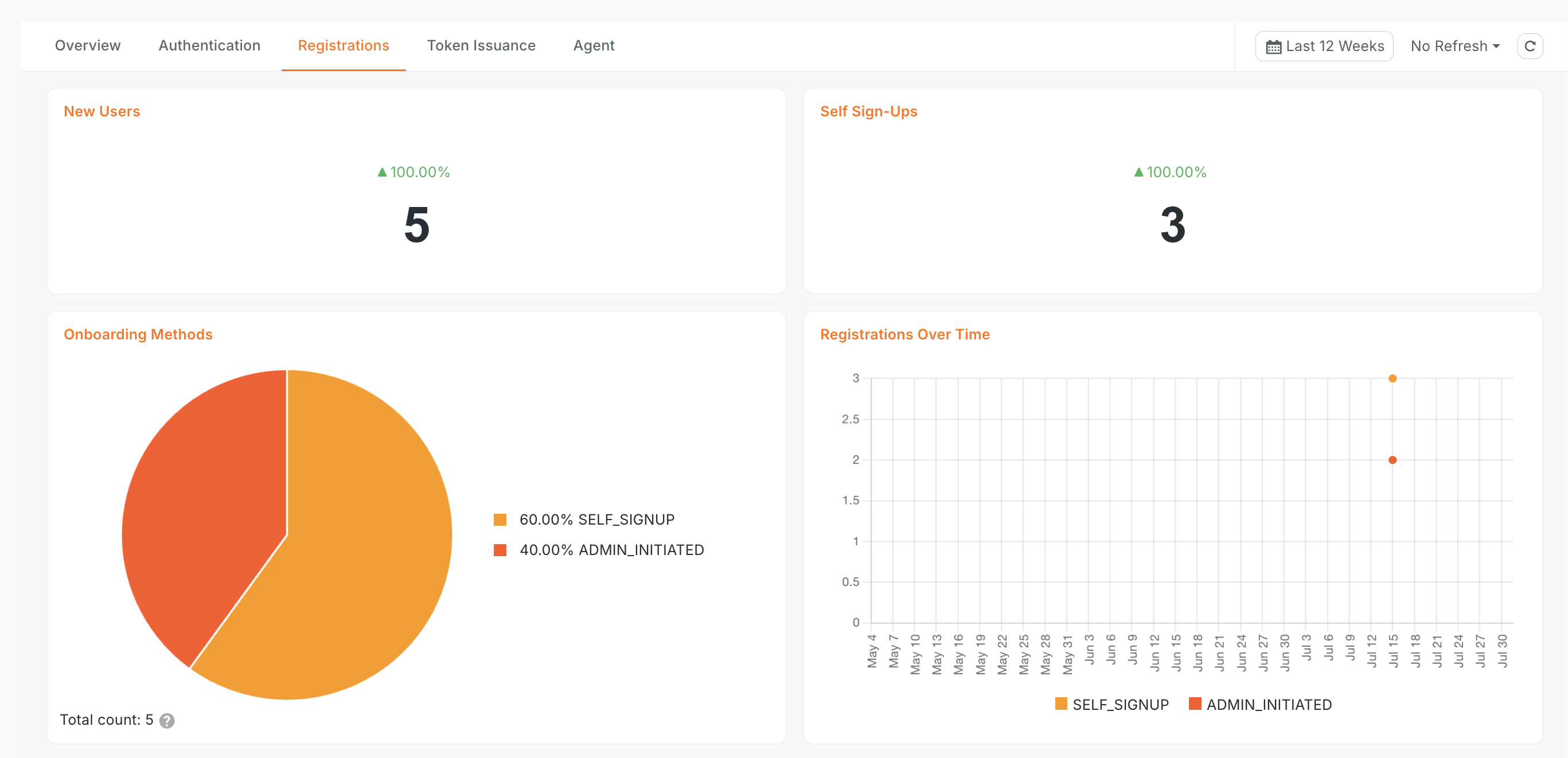 The Registrations dashboard