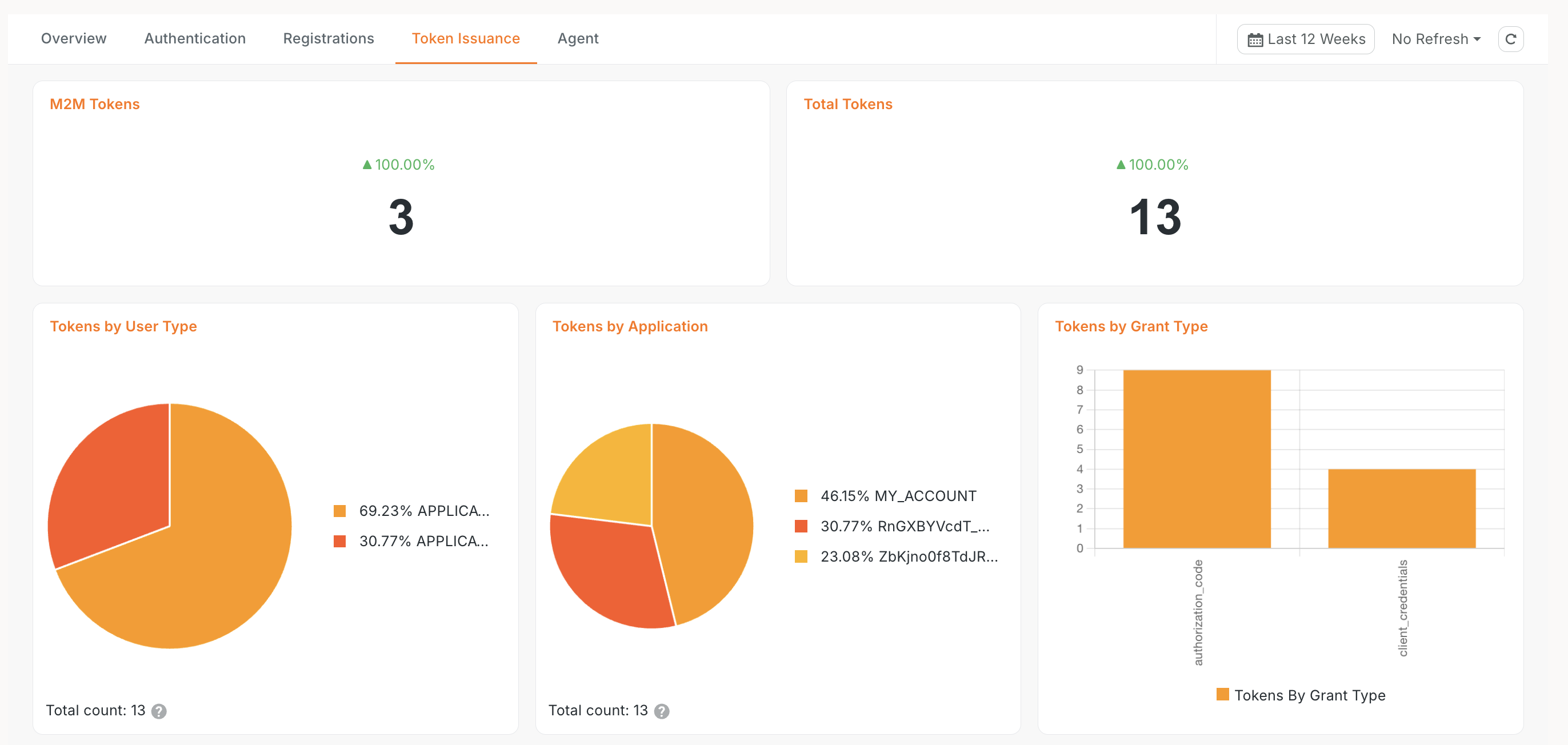 The Token Issuance dashboard