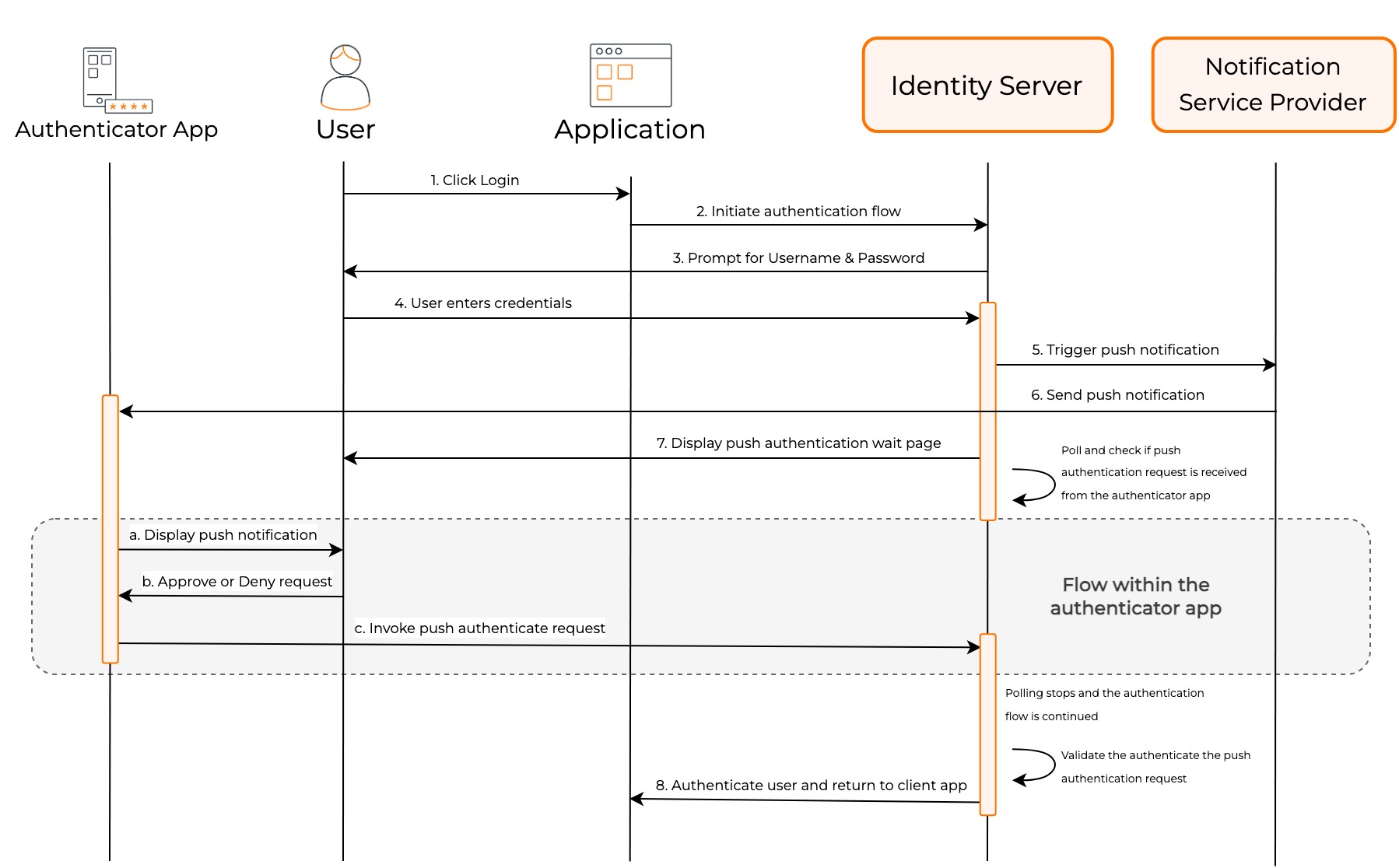 Push Notification-Based Authentication Flow
