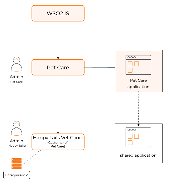Organization login scenario