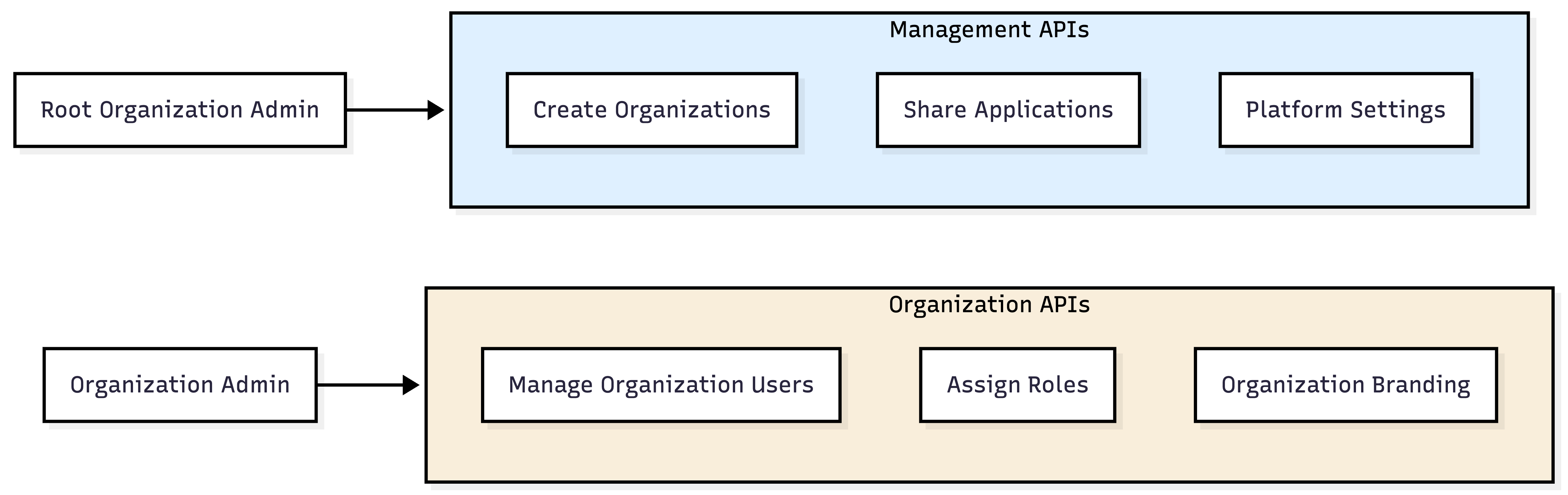 Management vs Organization APIs