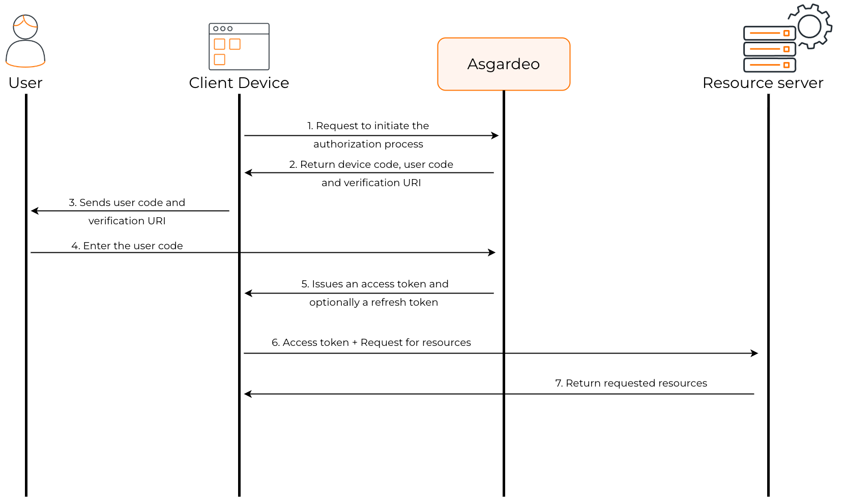 device-authorization-grant-diagram