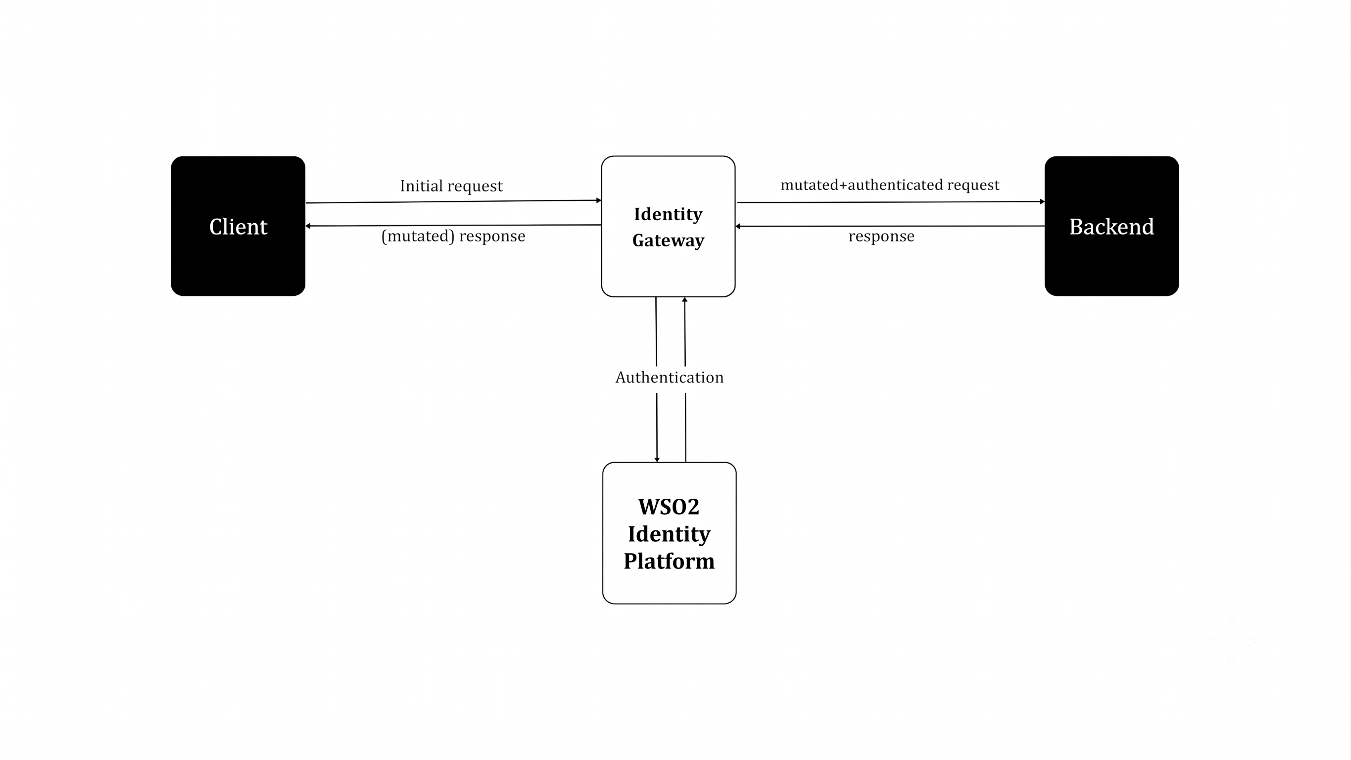 Identity gateway architecture showing the flow between client, identity gateway, WSO2 Identity Platform, and protected applications