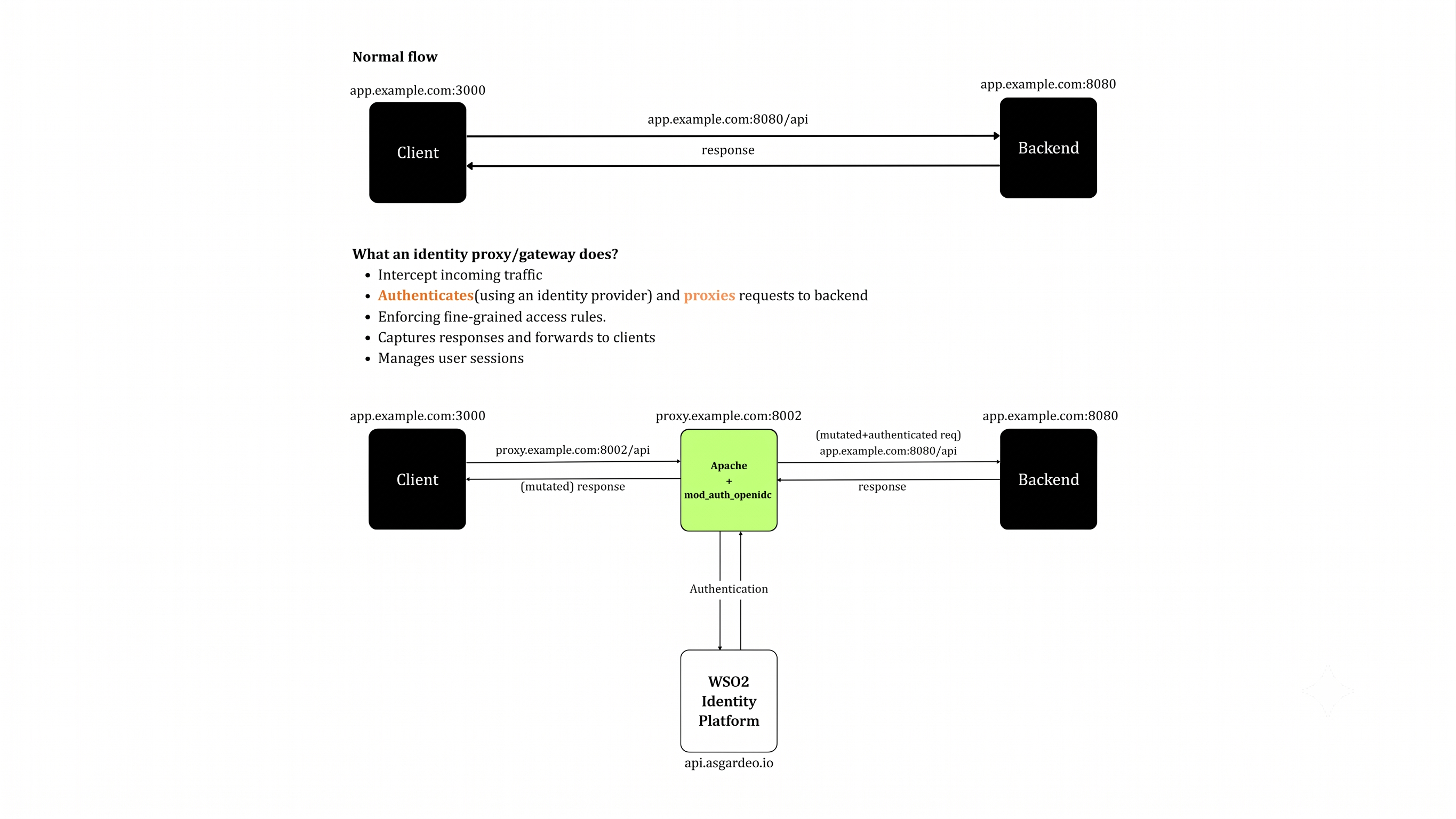 Mod Auth OpenIDC flow diagram showing authentication flow between client, Apache with Mod Auth OpenIDC, WSO2 Identity Platform, and back-end application