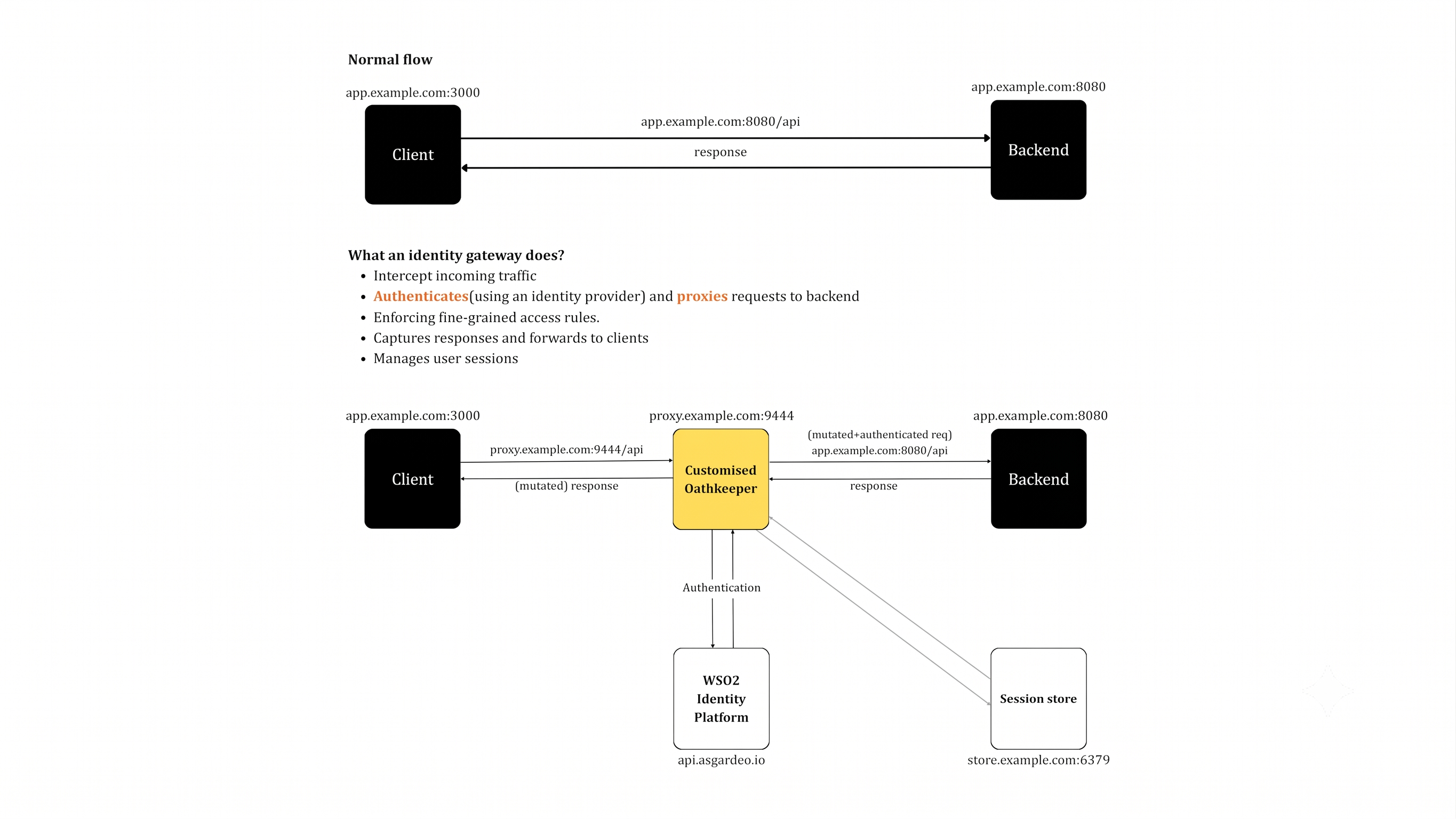 Oathkeeper flow diagram showing authentication flow between client, Oathkeeper, WSO2 Identity Platform, and back-end application