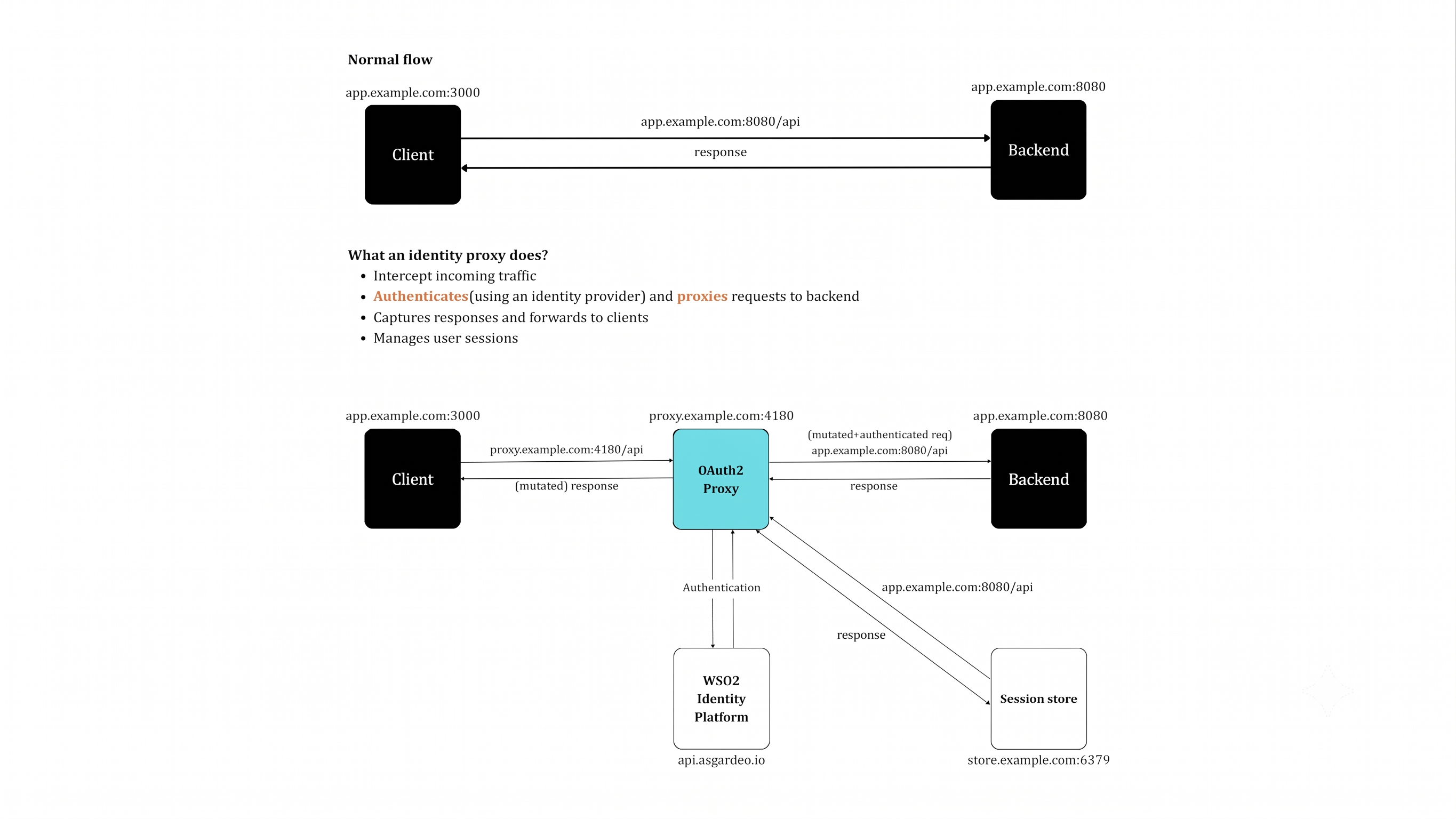 OAuth2 Proxy flow diagram showing authentication flow between client, OAuth2 Proxy, WSO2 Identity Platform, and back-end application