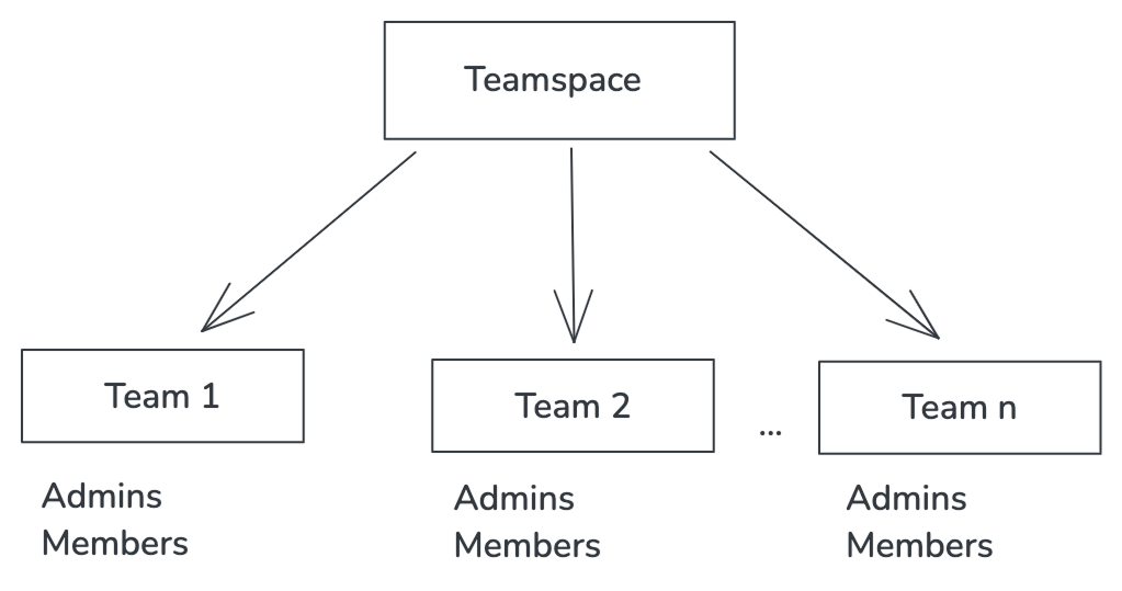 B2B app overview