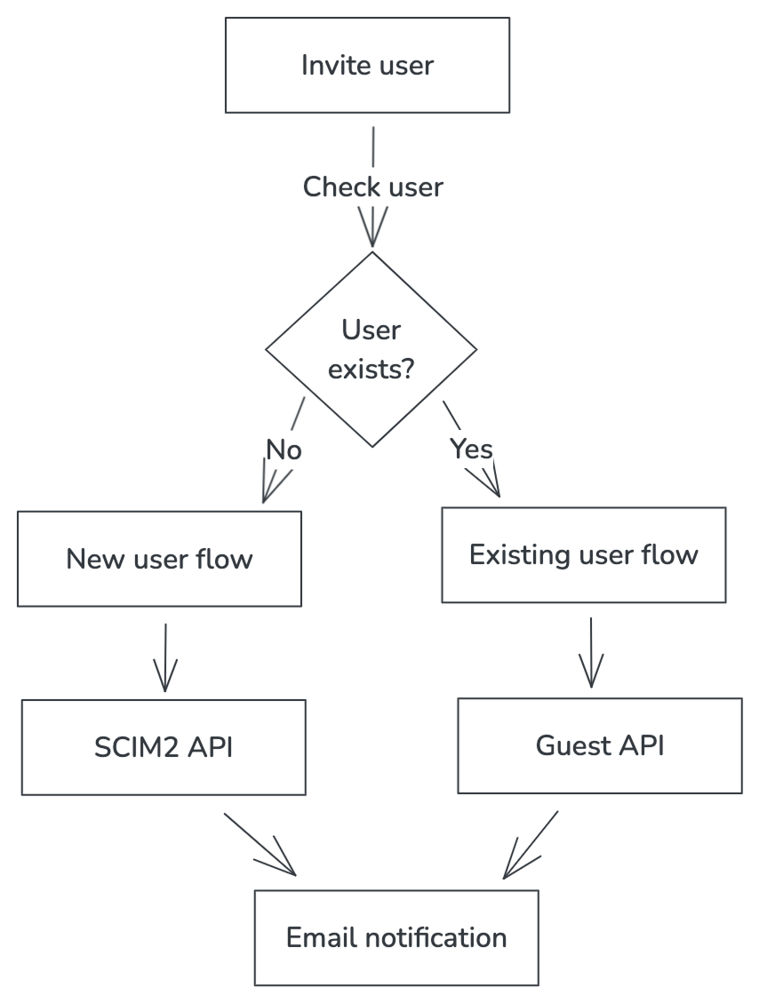 Members flow