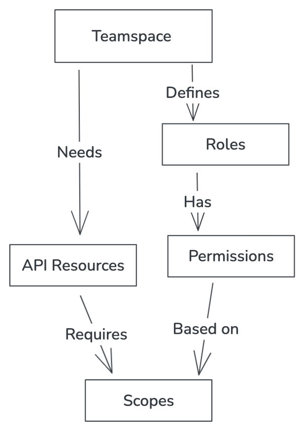 App Permissions