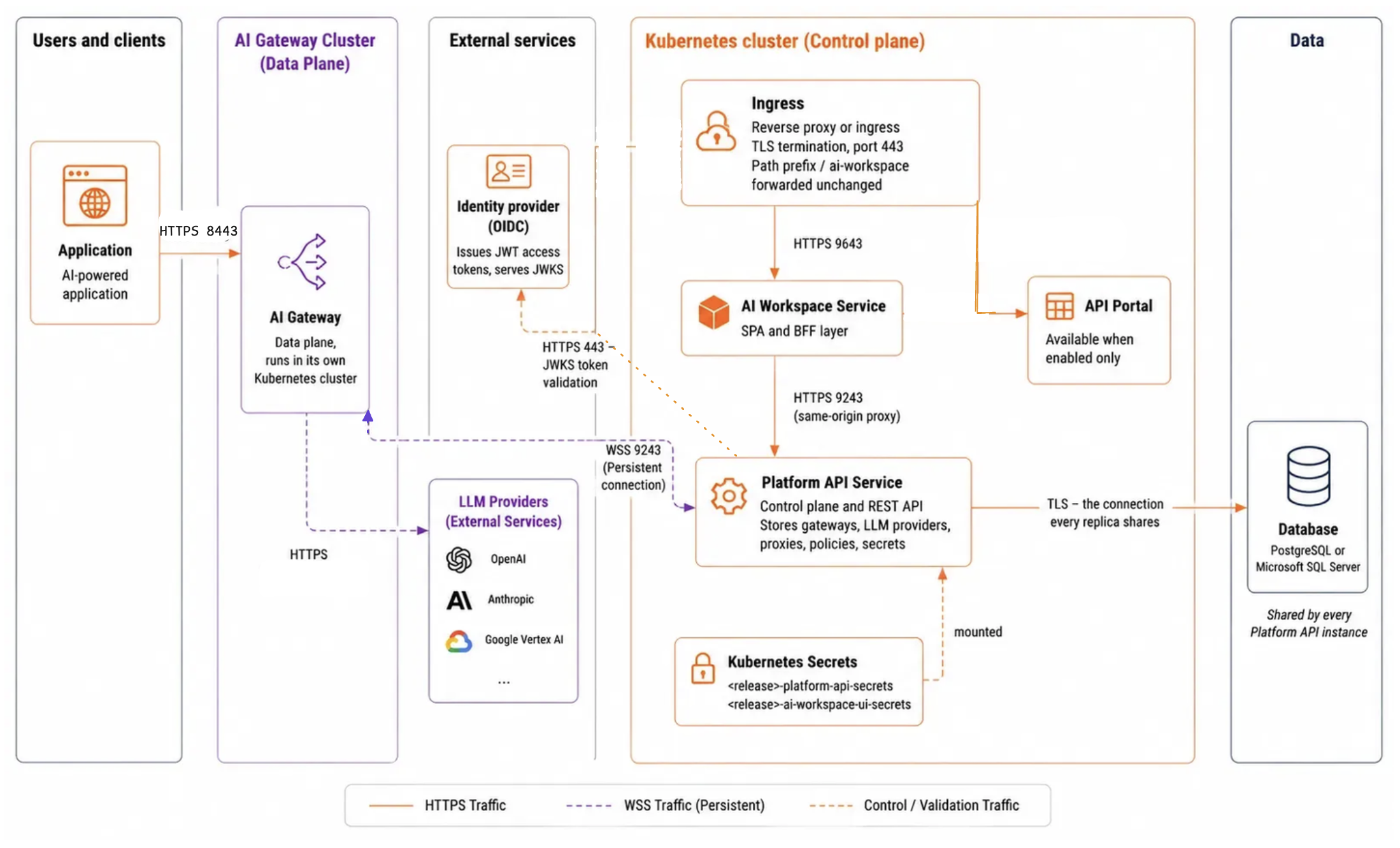 Deployment architecture showing browsers and gateways reaching AI Workspace and the Platform API, which connects to a database and an identity provider