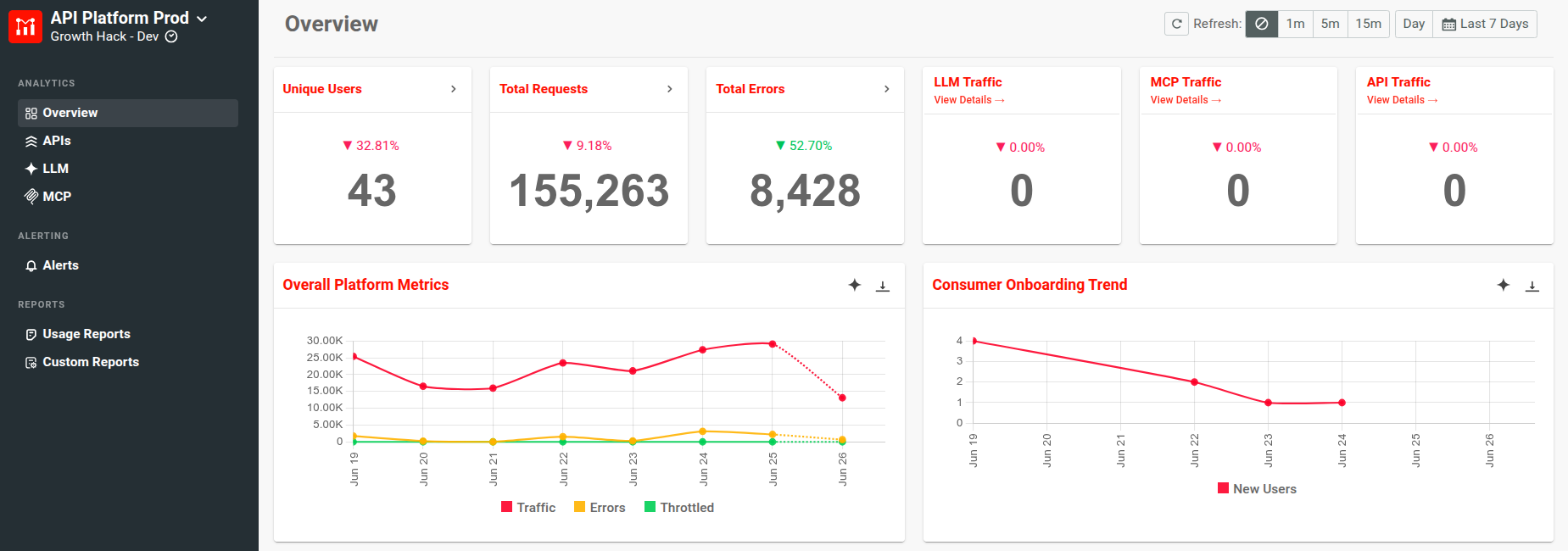 Overview screen in Moesif Basic, showing assorted analytics in existing APIs, LLM Proxies, and MCP servers