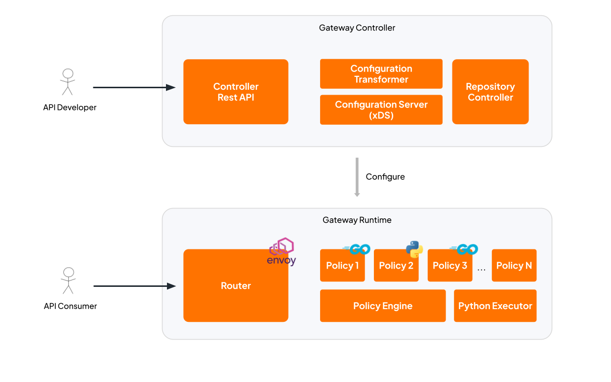 Gateway Architecture