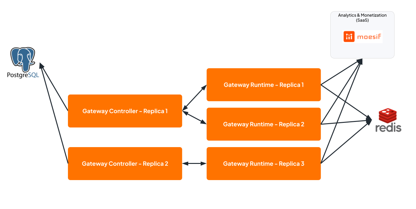 Gateway High Availability Setup