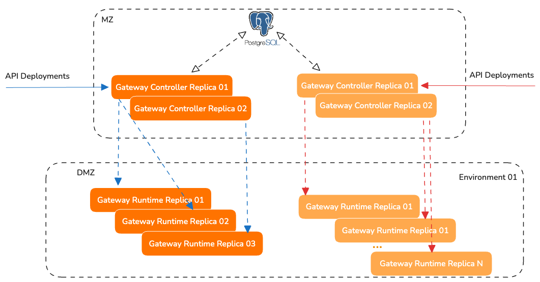 High-availability setup example