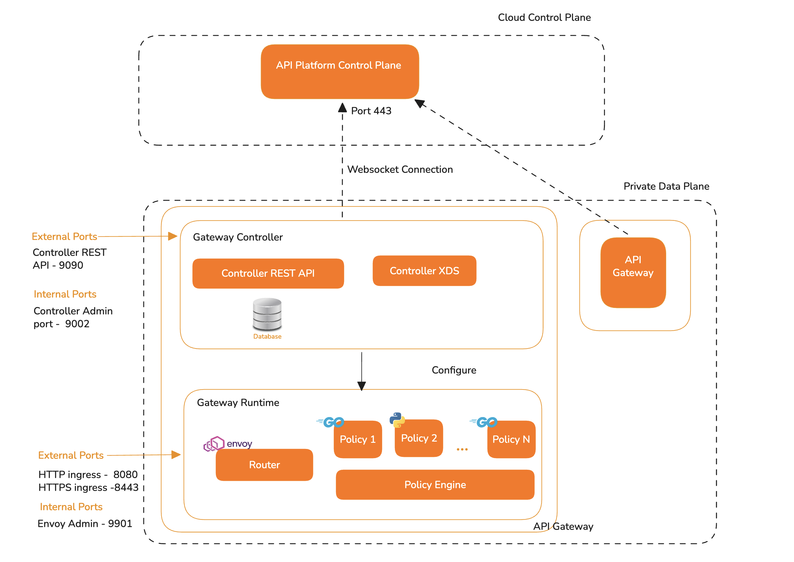 Self-Hosted Gateway architecture