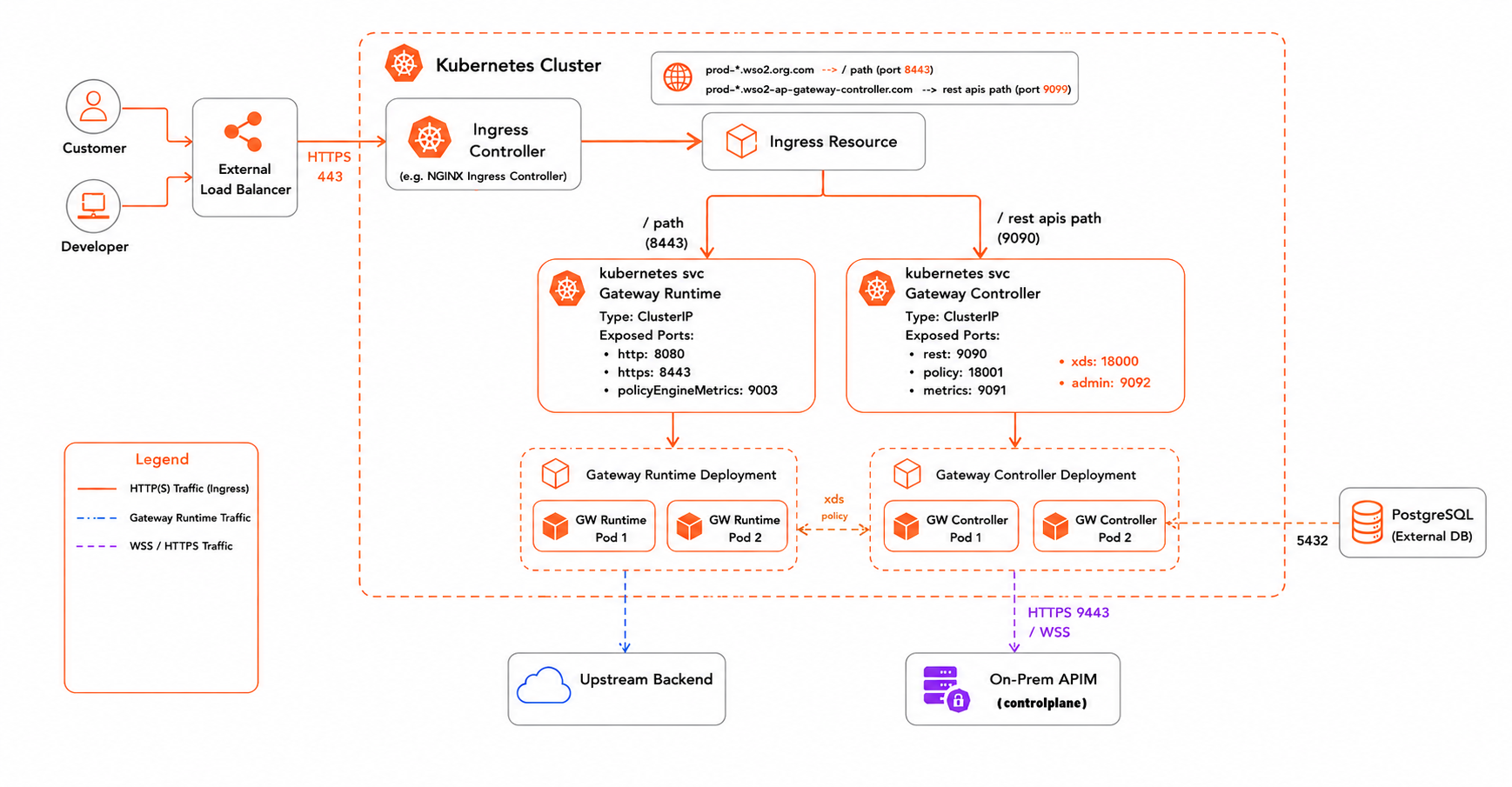 High-availability setup example
